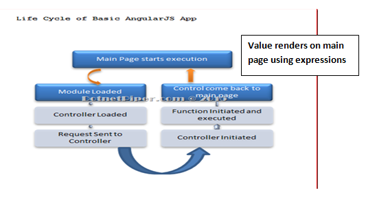 Angular app life cycle