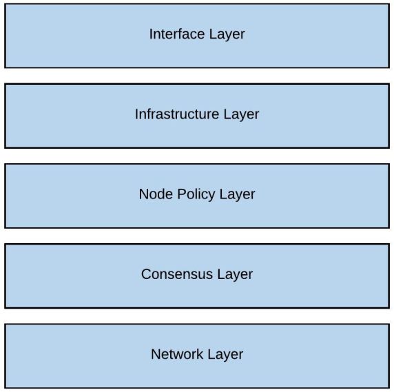 Stratis Full Node Architecture