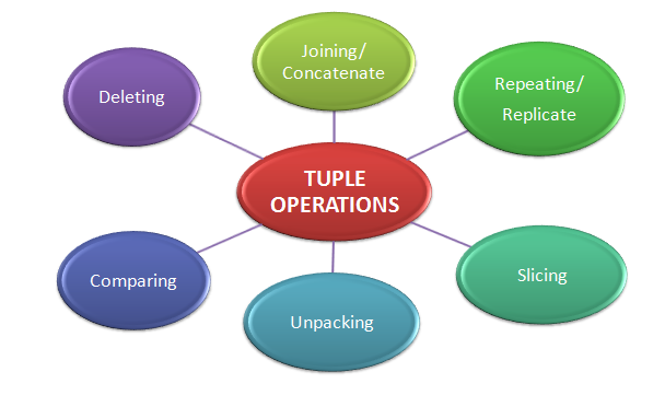 Understanding Tuples In Python