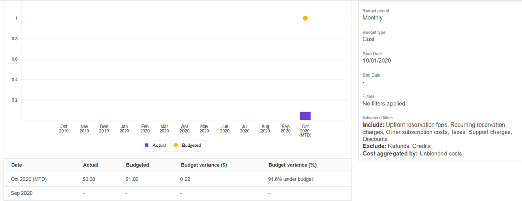 Set Up An IAM User And The Alert For Budget In AWS