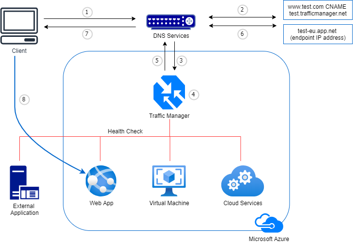 Azure Traffic Manager