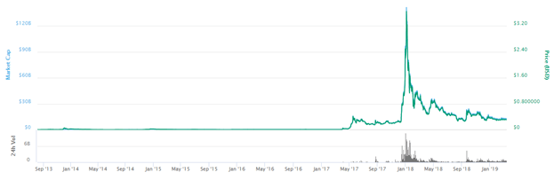 The 10 Most Important Cryptocurrencies In 2019