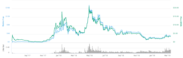 The 10 Most Important Cryptocurrencies In 2019