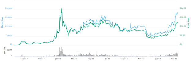 The 10 Most Important Cryptocurrencies In 2019