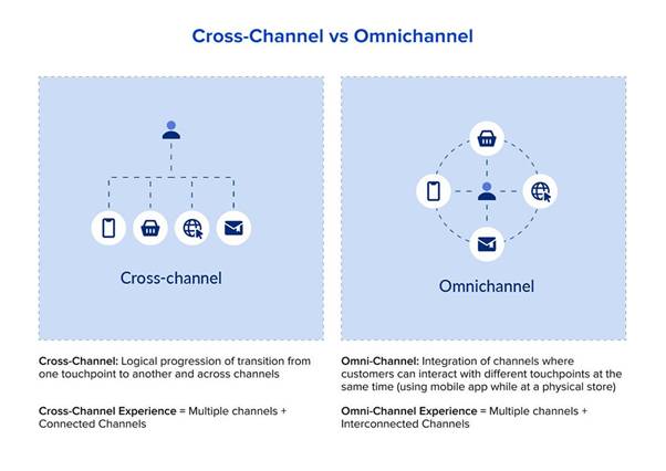 The Best Guide To Cross-Channel Customer Experience Strategy