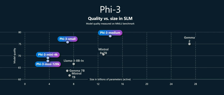 PHI 3