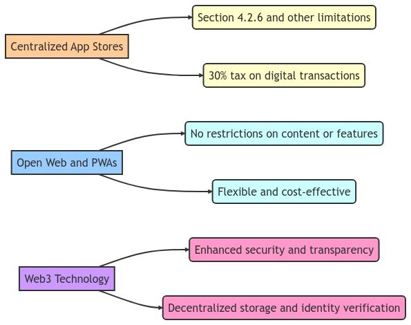PWA Web3 vs app stores