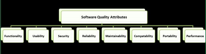 Concepts of Software Quality
