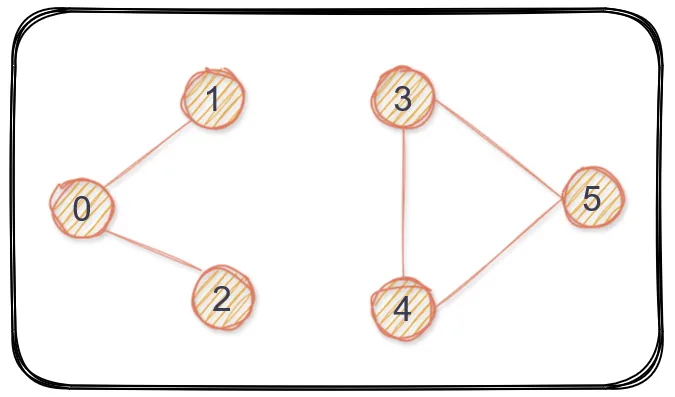 The Union Find Algorithm in a Simplest Manner Possible