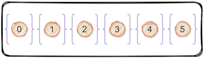 Each vertex belongs in a separate set