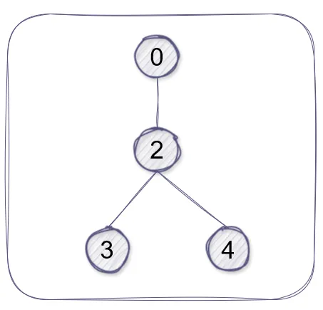 The Union Find Algorithm in a Simplest Manner Possible