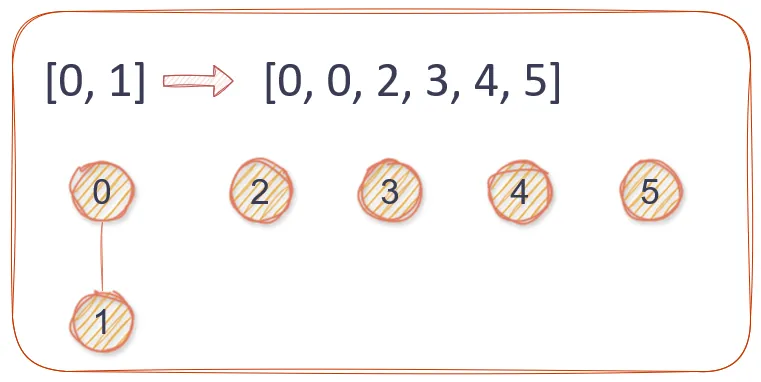 Union of edge [0, 1]