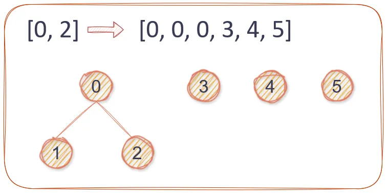 Union of edge [0, 2]