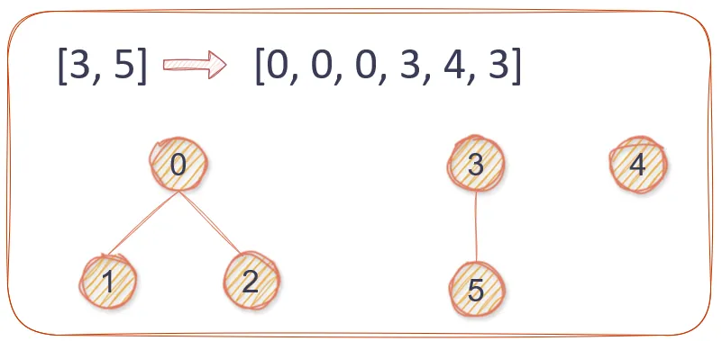The Union Find Algorithm in a Simplest Manner Possible