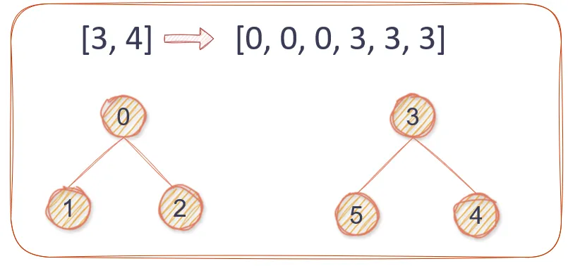 Union of edge [3, 4]