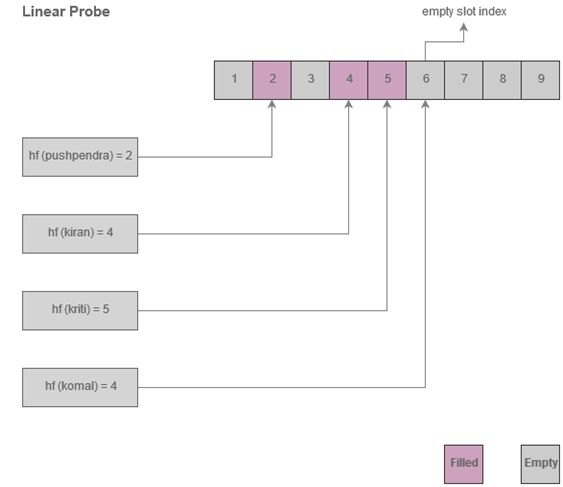 Theory Of Hashing And Hash Tables