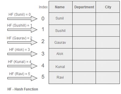 Theory Of Hashing And Hash Tables