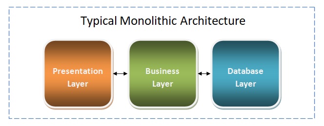 Monolithic Architecture