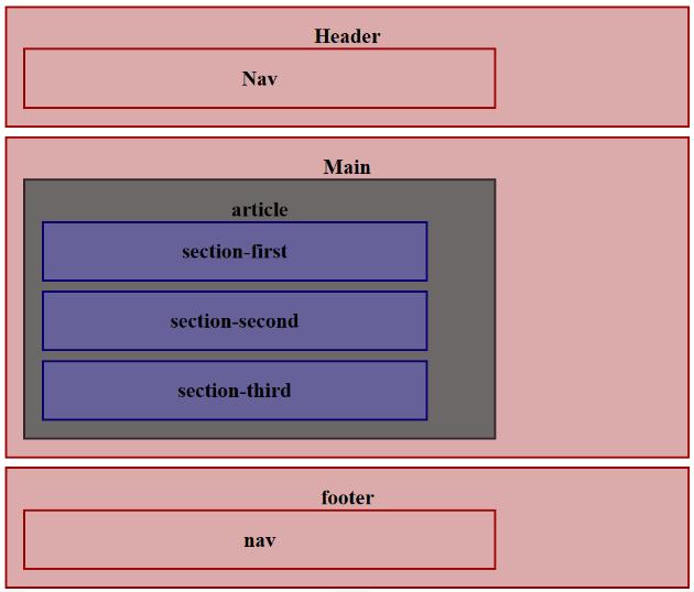 Tips For Writing Semantic Elements