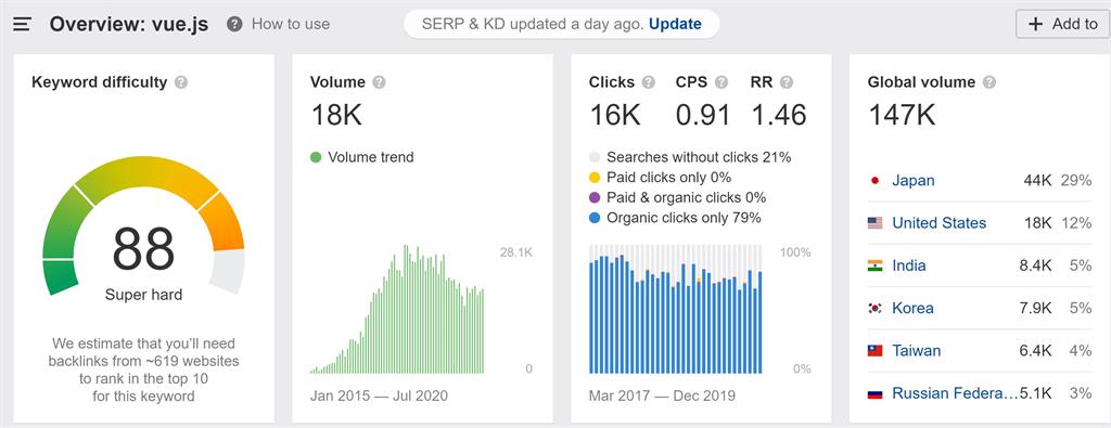 Top 4 JavaScript Frameworks In 2021