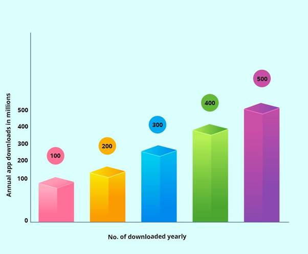 Top 15 Mobile App Trends