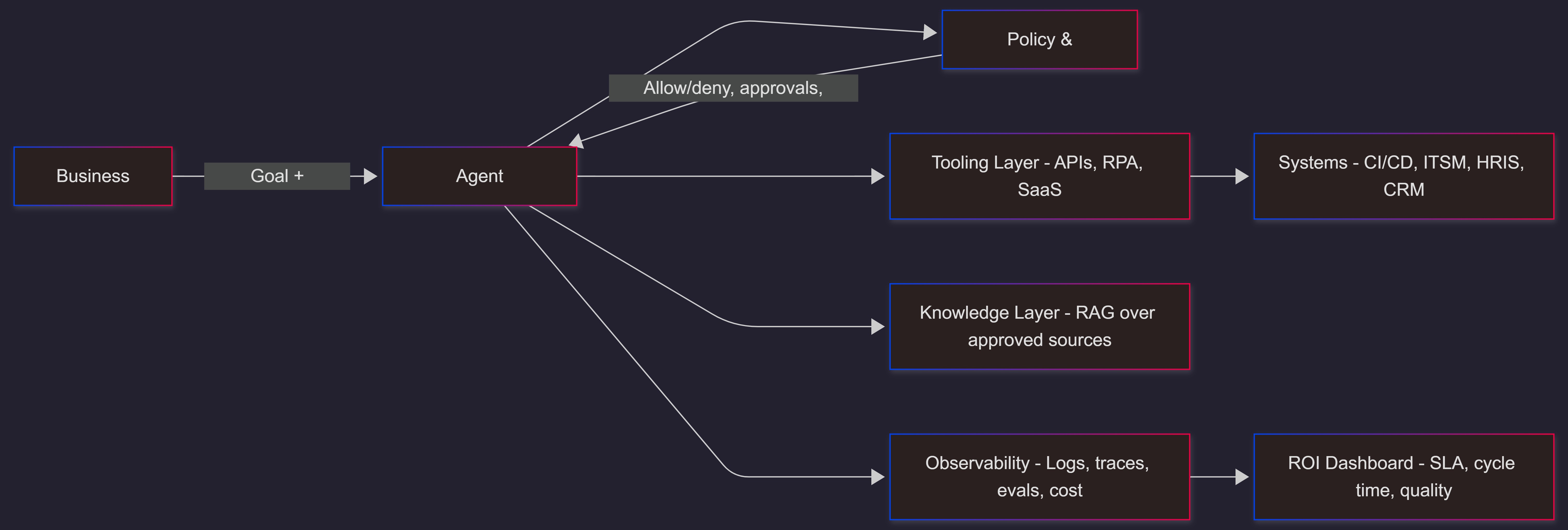 agentic-ai-enterprise-architecture-guardrails-roi