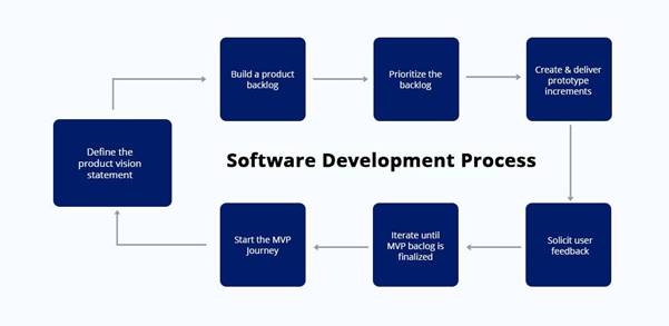 Top 3 Reasons Why Prototype Should Be Prepared Before MVP