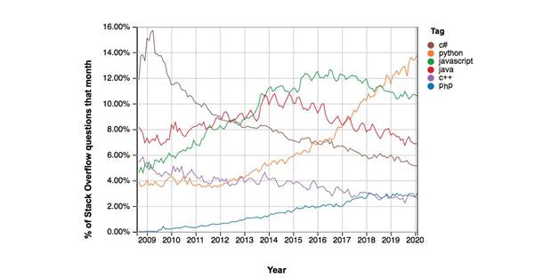Top 5 Reasons Why Python is better than PHP