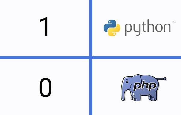 Top 5 Reasons Why Python is better than PHP
