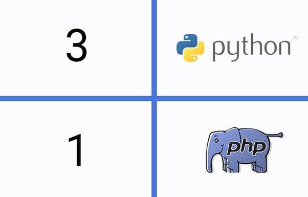 Top 5 Reasons Why Python is better than PHP