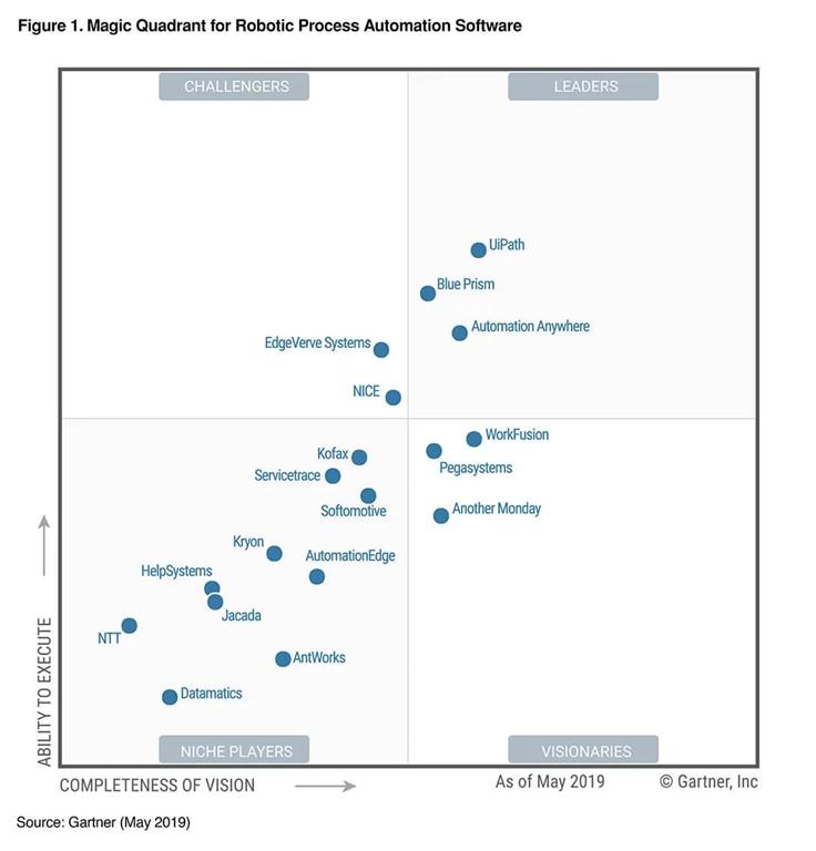 Top 5 Rpa Tools To Learn In 2020
