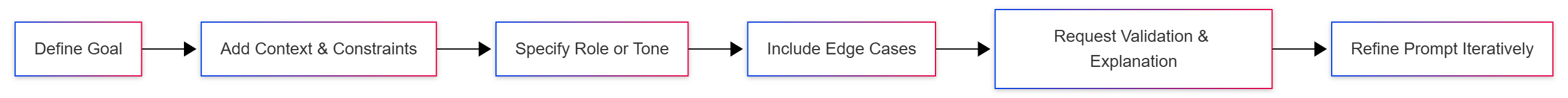 prompt-engineering-python-developers-flow