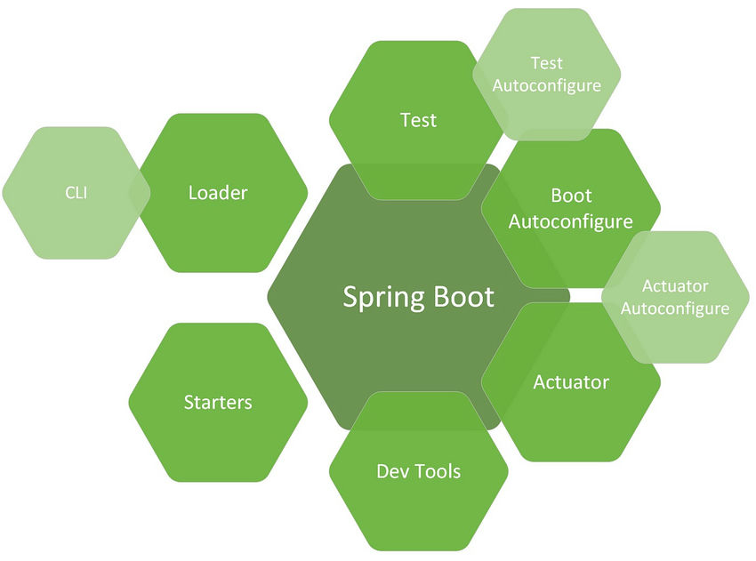 Top Java Spring Boot Scenario-Based Interview Questions