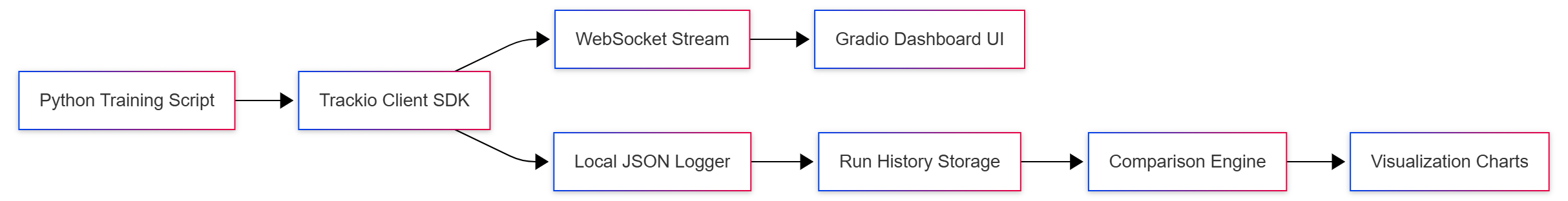 trackio-architecture-overview-hero