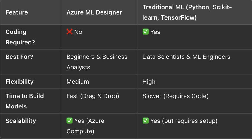 Azure ML Designer vsTraditional Coding