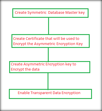 Transparent Data Encryption In SQL Server