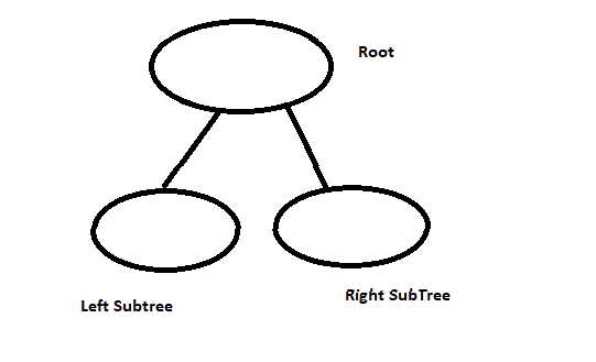 Tree Data Structure