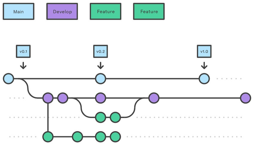 Branch Workflow