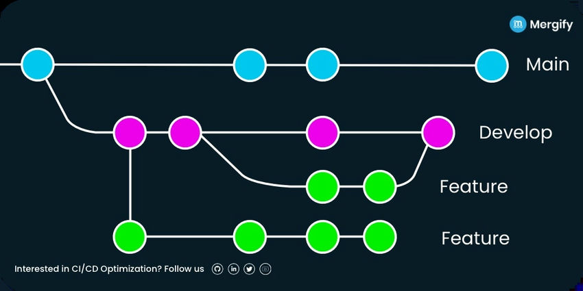 gitflow - Git-flow: How to create a hotfix release when there are future  releases? - Software Engineering Stack Exchange