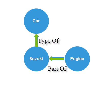 Types Of Relationships In Object Oriented Programming (OOPS)