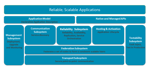 Understand Azure Service Fabric In THREE Minutes