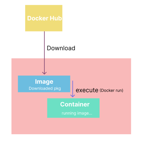Understand the difference between Containers and Container Images