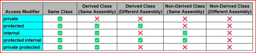 Understanding Access Modifiers in C#