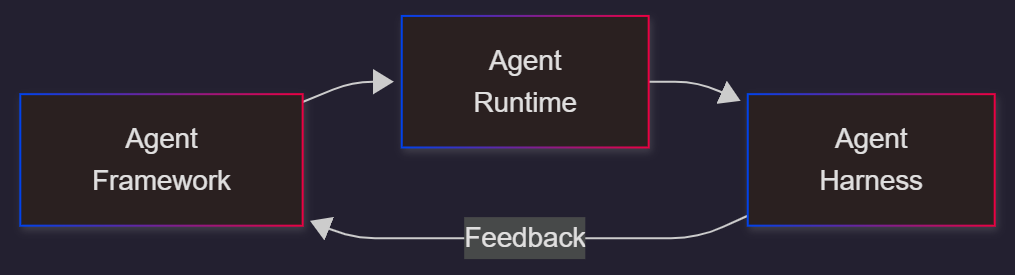 agent-framework-runtime-harness-architecture