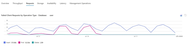 Azure Portal -> Respective CosmosDB -> Monitoring -> Insights -> Requests