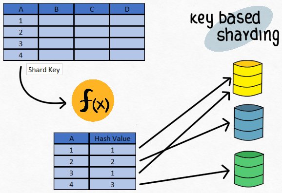Decoding Database Sharding: A Comprehensive Overview