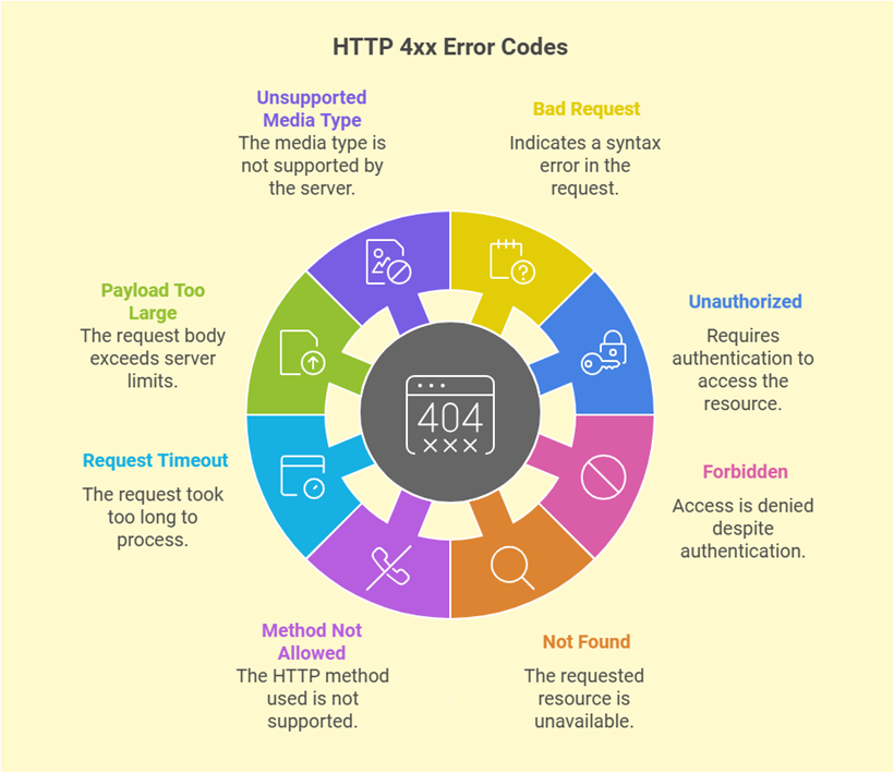 Understanding HTTP Status Codes: List of Errors & Their Meanings