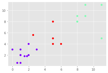 Understanding K-Means Clustering using Python the easy way