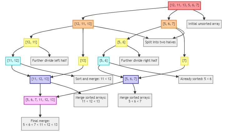 Understanding Merge Sort by Using the Divide & Conquer Algorithm