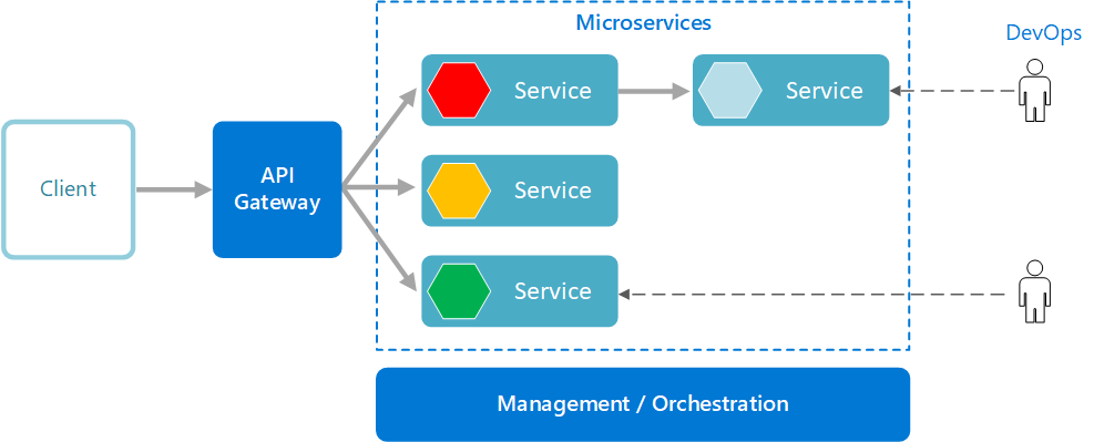 Microservice Bulkhead Pattern - Dos and Don'ts